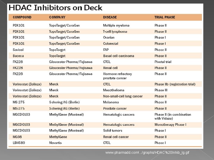 Anticancer therapy Histone Deacetylase Inhibitors Afsha Rais Histones