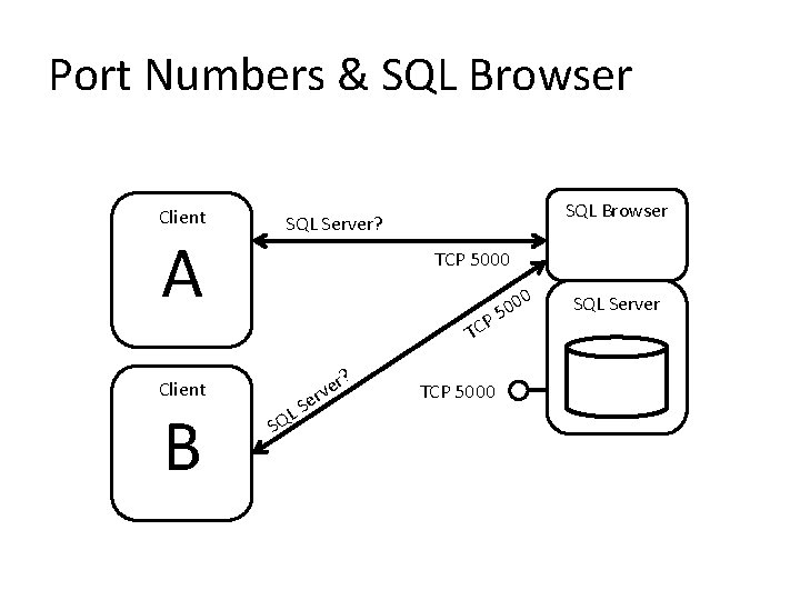 Port Numbers & SQL Browser Client A TCP 5000 P TC Client B SQL Port Numbers & SQL Browser Client A TCP 5000 P TC Client B SQL