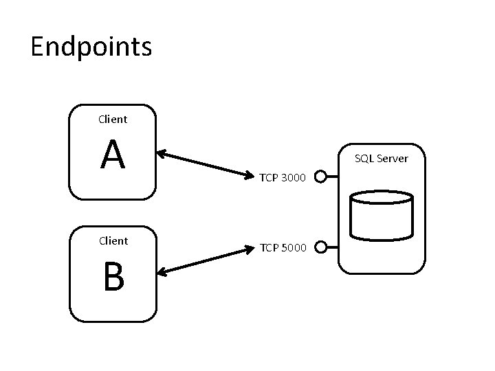 Endpoints Client A Client B SQL Server TCP 3000 TCP 5000 Endpoints Client A Client B SQL Server TCP 3000 TCP 5000