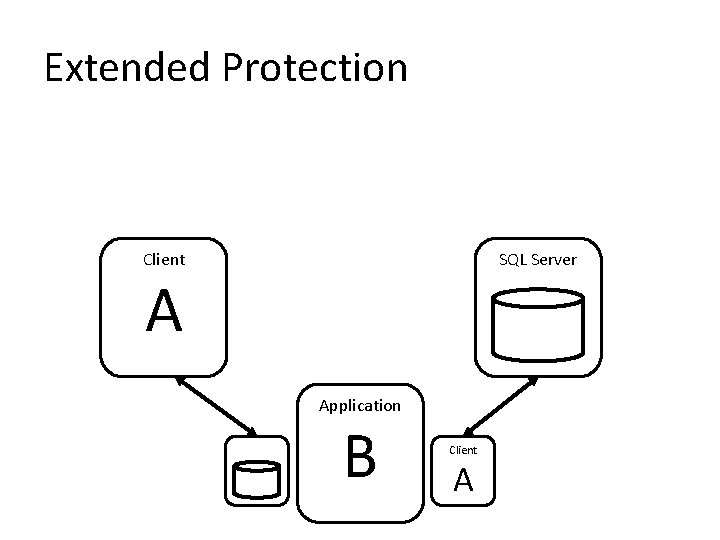 Extended Protection Client SQL Server A Application B Client A Extended Protection Client SQL Server A Application B Client A