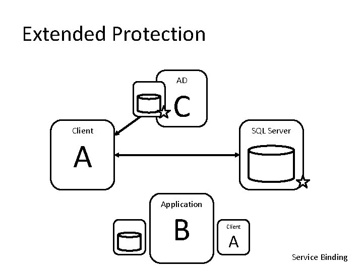 Extended Protection AD Client C SQL Server A Application B Client A Service Binding Extended Protection AD Client C SQL Server A Application B Client A Service Binding