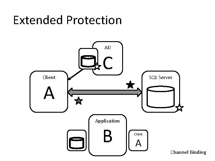 Extended Protection AD Client C SQL Server A Application B Client A Channel Binding Extended Protection AD Client C SQL Server A Application B Client A Channel Binding