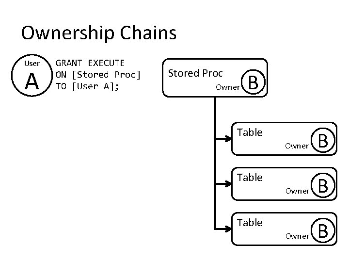 Ownership Chains User A GRANT EXECUTE ON [Stored Proc] TO [User A]; Stored Proc