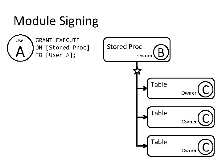 Module Signing User A GRANT EXECUTE ON [Stored Proc] TO [User A]; Stored Proc