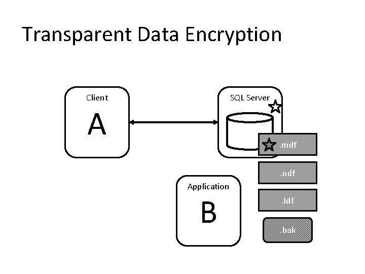 Transparent Data Encryption Client SQL Server A . mdf. ndf Application B . ldf. Transparent Data Encryption Client SQL Server A . mdf. ndf Application B . ldf.