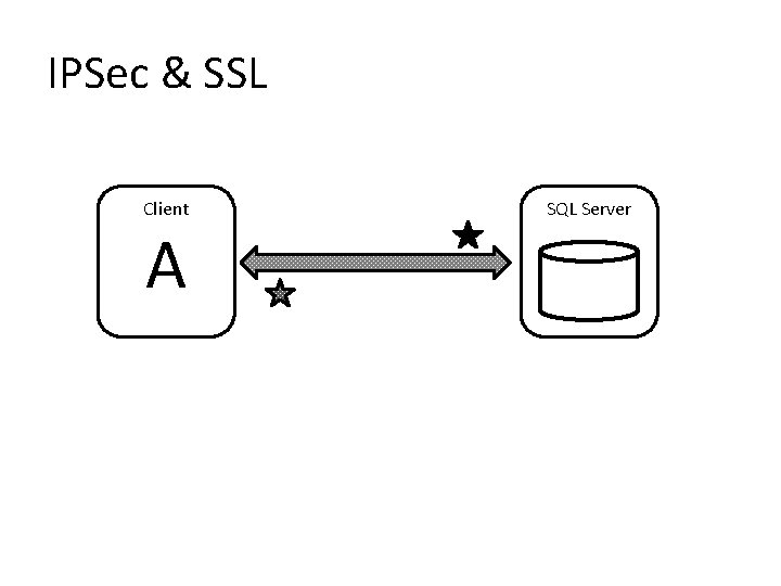 IPSec & SSL Client A SQL Server IPSec & SSL Client A SQL Server
