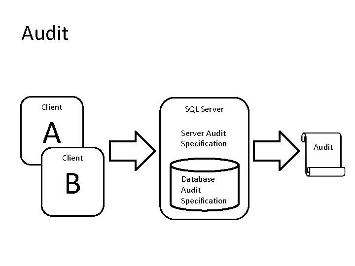 Audit Client SQL Server Audit Specification Client B Database Audit Specification Audit Audit Client SQL Server Audit Specification Client B Database Audit Specification Audit