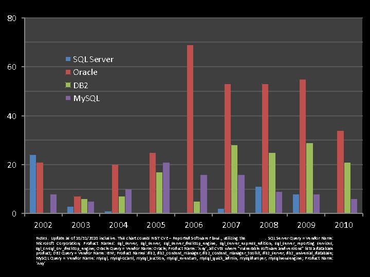 80 SQL Server Oracle DB 2 My. SQL 60 40 2002 2003 2004 2005 80 SQL Server Oracle DB 2 My. SQL 60 40 2002 2003 2004 2005
