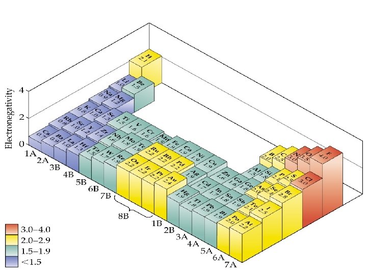 Types of bonding conditions between elements Low Electronegativity and low Ionization energy (Metals) High