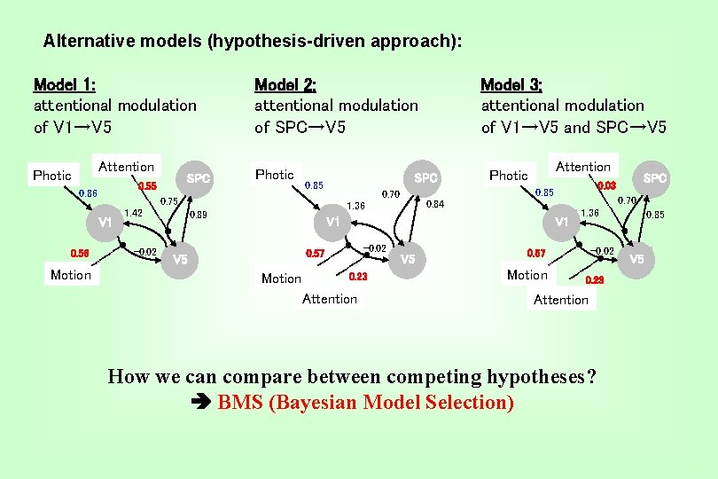 Alternative models (hypothesis-driven approach): Model 1: attentional modulation of V 1→V 5 Attention Photic