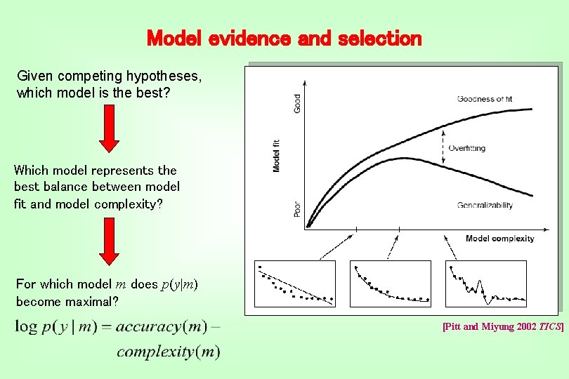 Model evidence and selection Given competing hypotheses, which model is the best? Which model