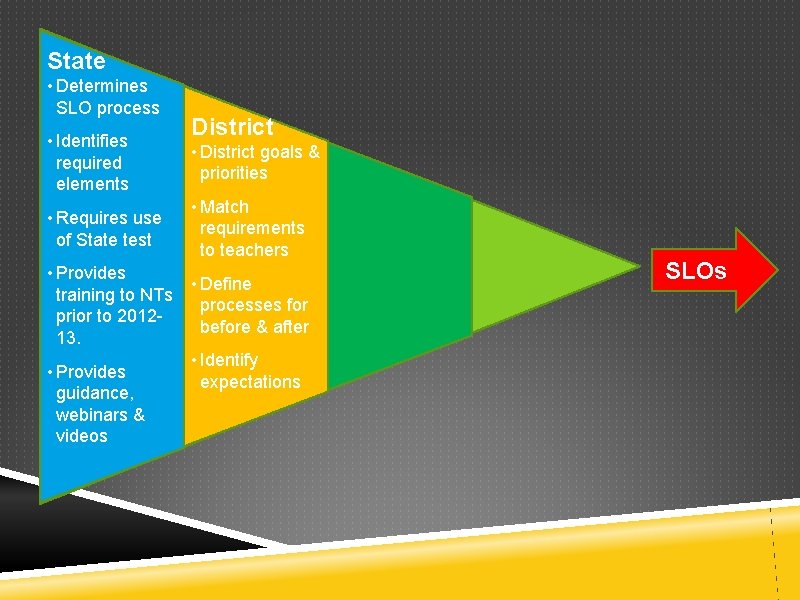 State • Determines SLO process • Identifies required elements • Requires use of State