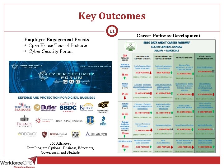 Key Outcomes 11 Employer Engagement Events • Open House Tour of Institute • Cyber