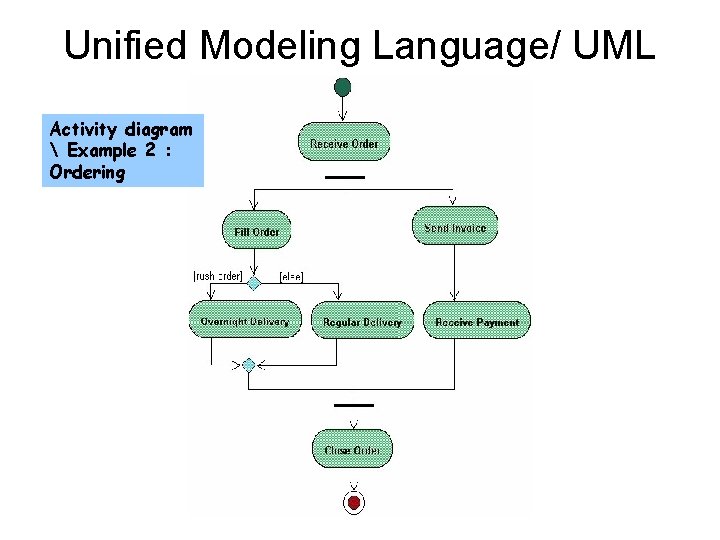 Unified Modeling Language/ UML Activity diagram  Example 2 : Ordering 