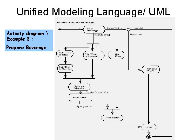 Unified Modeling Language/ UML Activity diagram  Example 3 : Prepare Beverage 