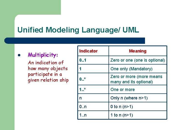 Unified Modeling Language/ UML l Multiplicity: An indication of how many objects participate in