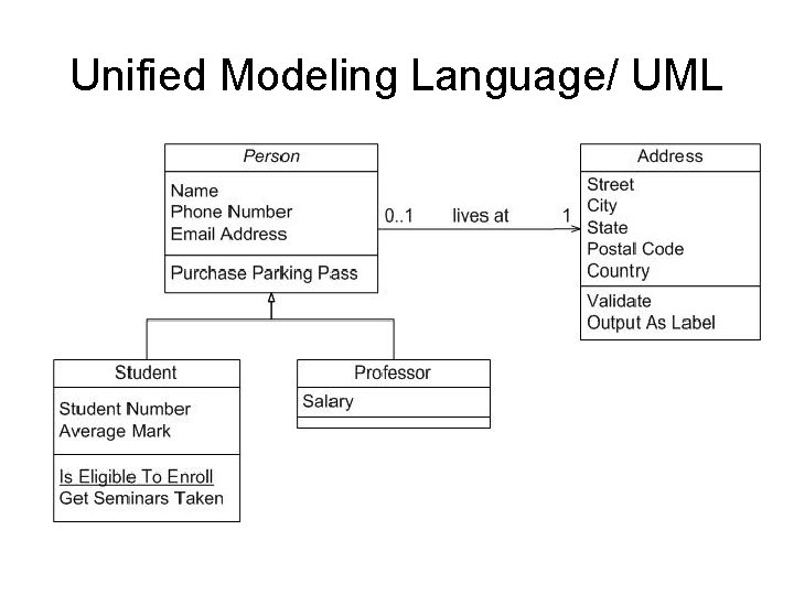Unified Modeling Language/ UML 