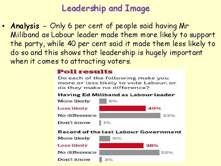 Leadership and Image • Analysis - Only 6 per cent of people said having