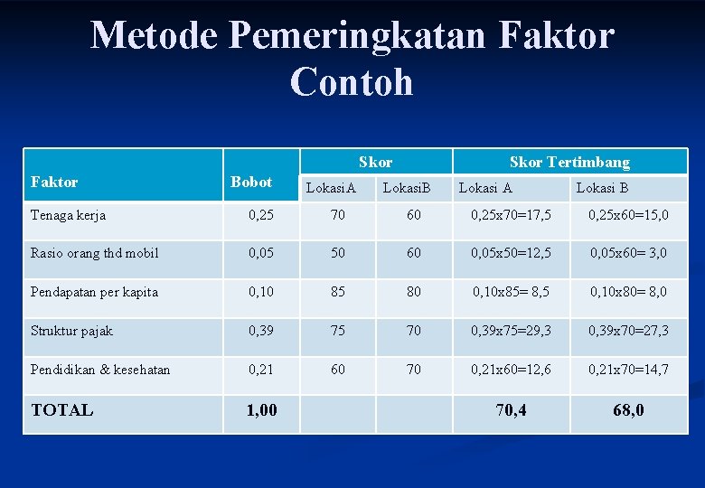 Metode Pemeringkatan Faktor Contoh Skor Faktor Bobot Lokasi. A Skor Tertimbang Lokasi. B Lokasi