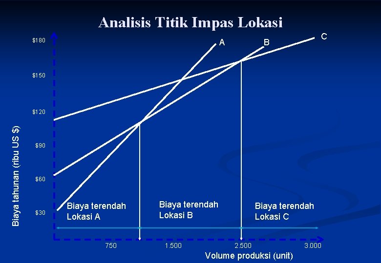 Analisis Titik Impas Lokasi $180 A C B $150 Biaya tahunan (ribu US $)