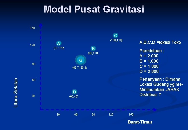 Model Pusat Gravitasi 150 C 120 (130, 130) A A, B, C, D =lokasi