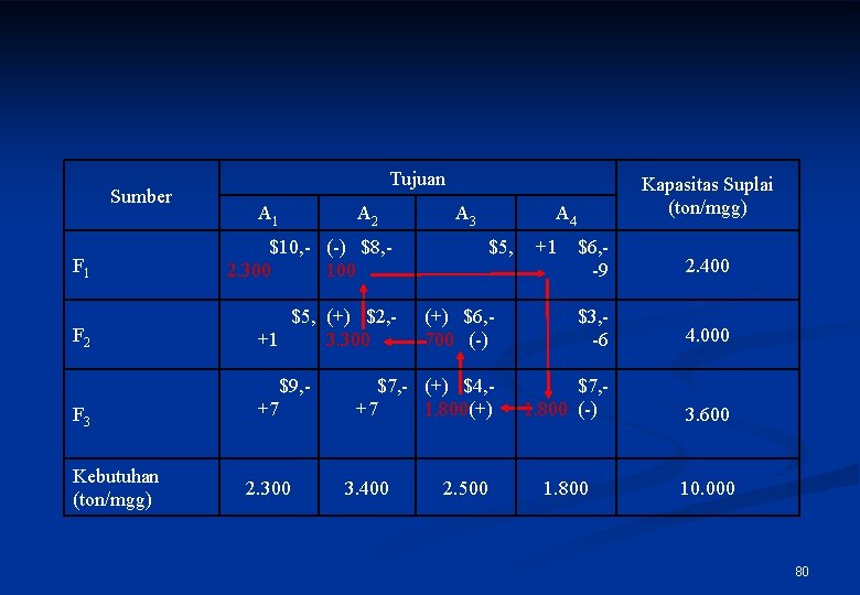 Sumber Tujuan A 1 A 2 F 1 $10, - (-) $8, 2. 300