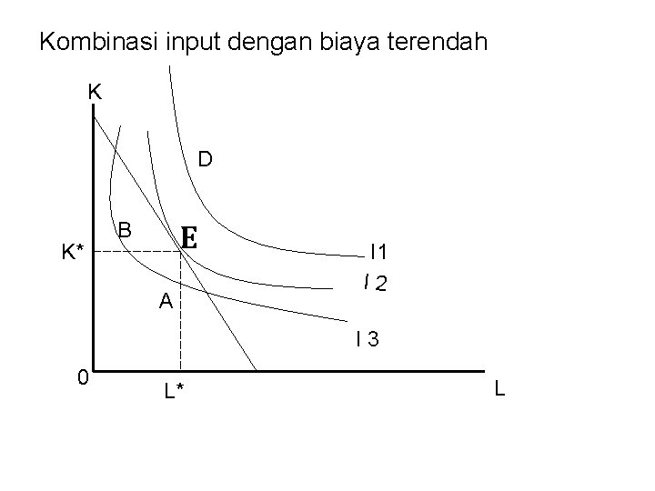 Kombinasi input dengan biaya terendah K D K* E B A I 1 I