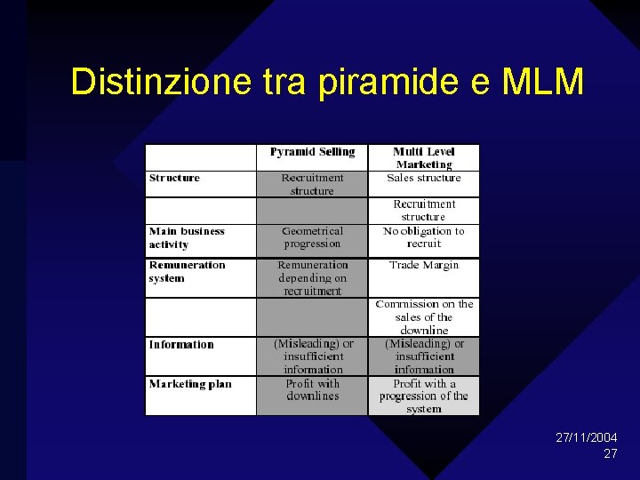 Distinzione tra piramide e MLM 27/11/2004 27 