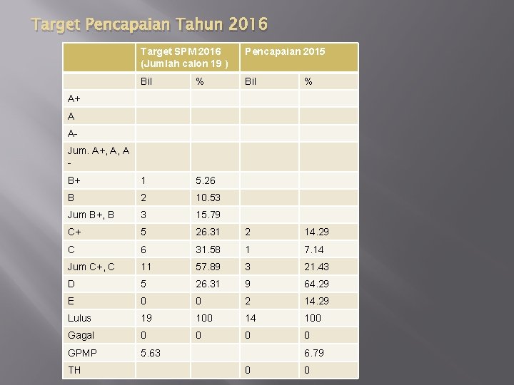 Target Pencapaian Tahun 2016 Target SPM 2016 (Jumlah calon 19 ) Pencapaian 2015 Bil