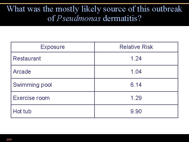 What was the mostly likely source of this outbreak of Pseudmonas dermatitis? Exposure 2008