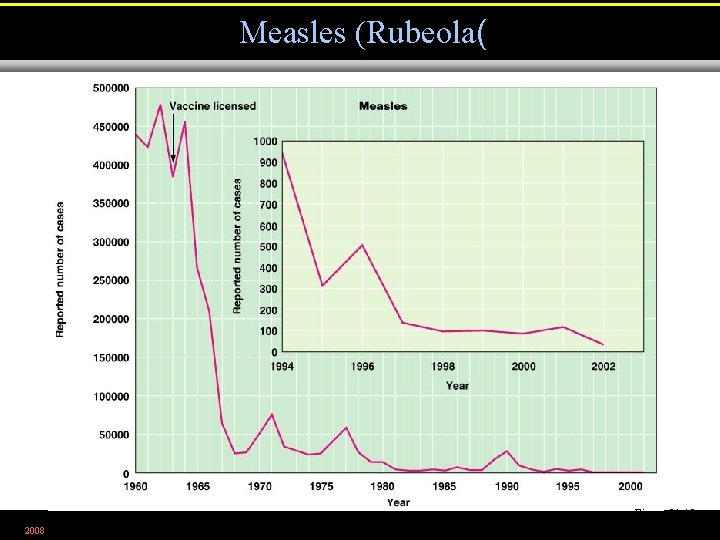 Measles (Rubeola( Figure 21. 13 2008 