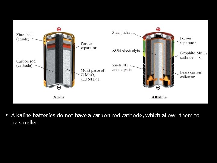  • Alkaline batteries do not have a carbon rod cathode, which allow them