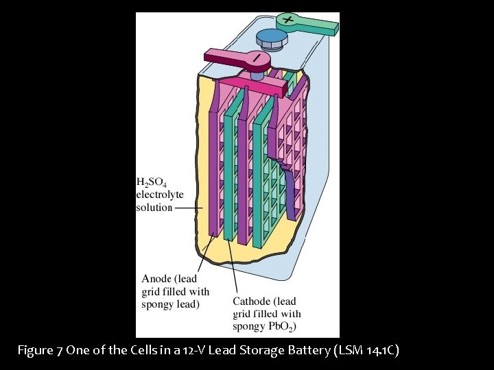 Figure 7 One of the Cells in a 12 -V Lead Storage Battery (LSM