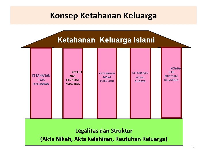 Konsep Ketahanan Keluarga Islami KETAHANAN FISIK KELUARGA KETAHA NAN EKONOMI KELUARGA KETAHANAN SOSIAL PSIKOLOGI