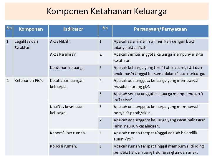 Komponen Ketahanan Keluarga No 1 2 Komponen Legalitas dan Struktur Ketahanan Fisik No Indikator