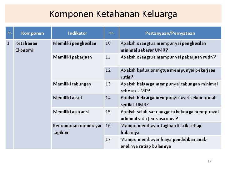 Komponen Ketahanan Keluarga No 3 Komponen Ketahanan Ekonomi Indikator No Memiliki penghasilan 10 Memiliki