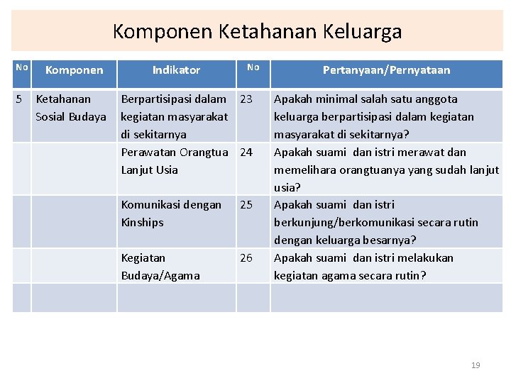 Komponen Ketahanan Keluarga No 5 Komponen Ketahanan Sosial Budaya Indikator No Berpartisipasi dalam 23
