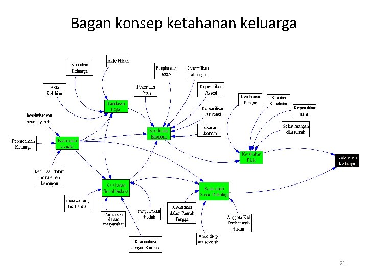 Bagan konsep ketahanan keluarga 21 