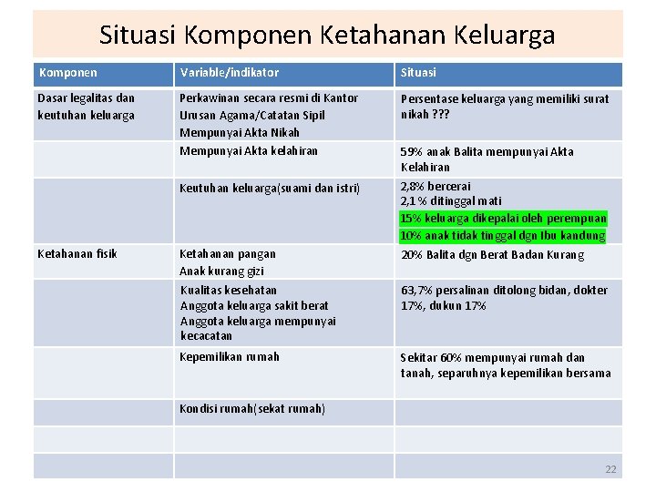 Situasi Komponen Ketahanan Keluarga Komponen Variable/indikator Situasi Dasar legalitas dan keutuhan keluarga Perkawinan secara
