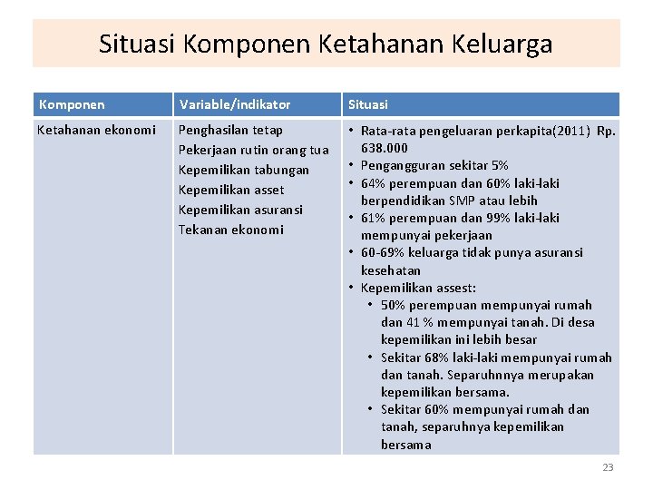 Situasi Komponen Ketahanan Keluarga Komponen Variable/indikator Situasi Ketahanan ekonomi Penghasilan tetap Pekerjaan rutin orang