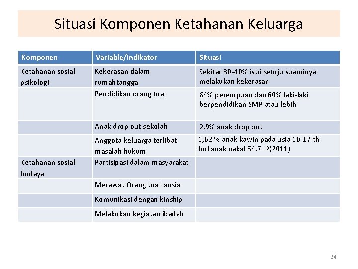 Situasi Komponen Ketahanan Keluarga Komponen Variable/indikator Situasi Ketahanan sosial psikologi Kekerasan dalam rumahtangga Pendidikan