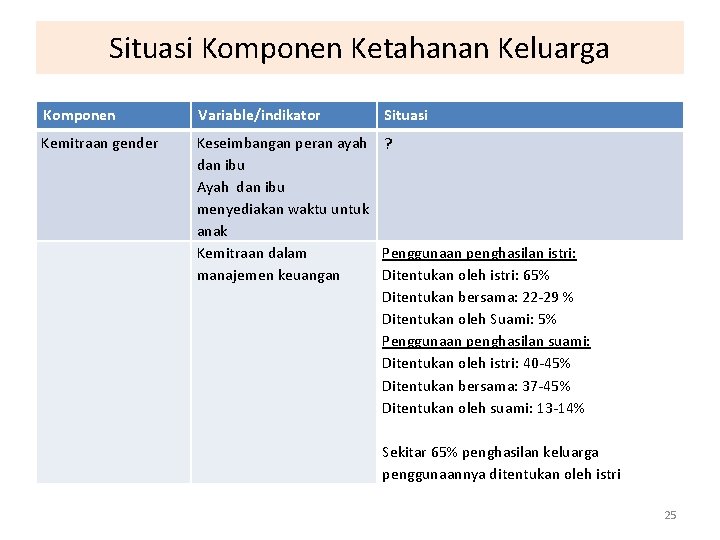 Situasi Komponen Ketahanan Keluarga Komponen Variable/indikator Situasi Kemitraan gender Keseimbangan peran ayah ? dan