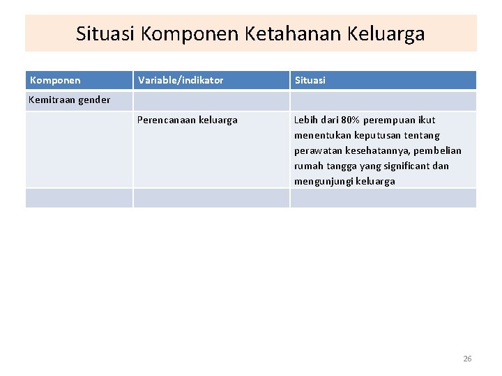Situasi Komponen Ketahanan Keluarga Komponen Variable/indikator Situasi Perencanaan keluarga Lebih dari 80% perempuan ikut
