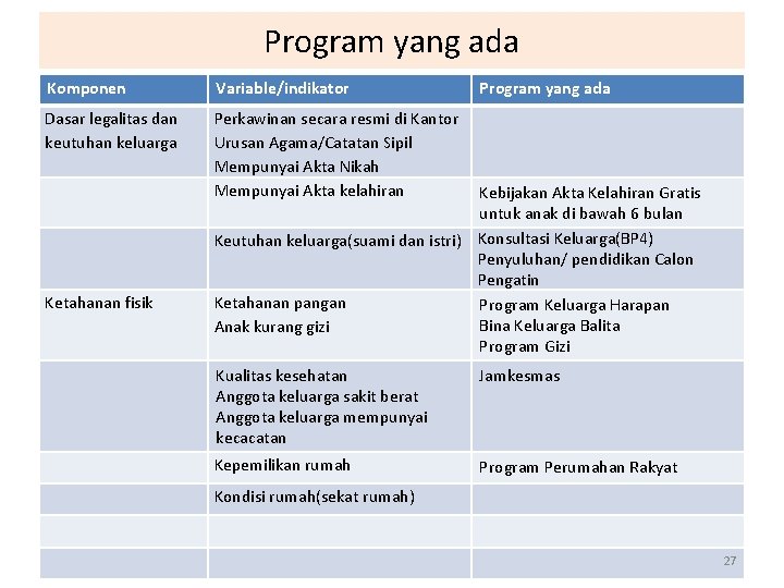 Program yang ada Komponen Variable/indikator Dasar legalitas dan keutuhan keluarga Perkawinan secara resmi di