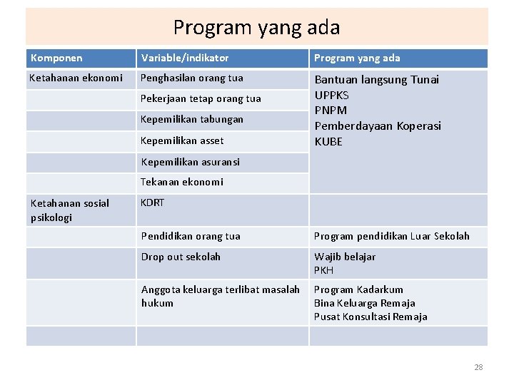 Program yang ada Komponen Variable/indikator Program yang ada Ketahanan ekonomi Penghasilan orang tua Bantuan
