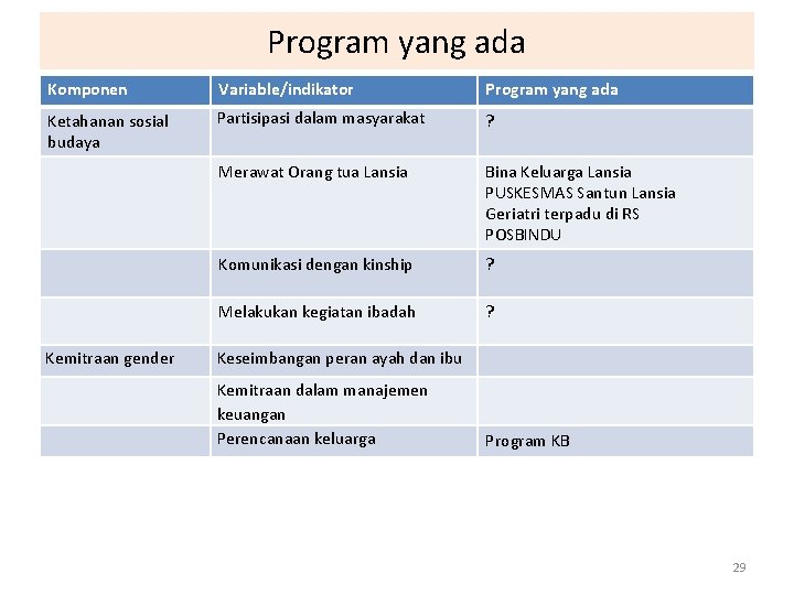 Program yang ada Komponen Variable/indikator Program yang ada Ketahanan sosial budaya Partisipasi dalam masyarakat