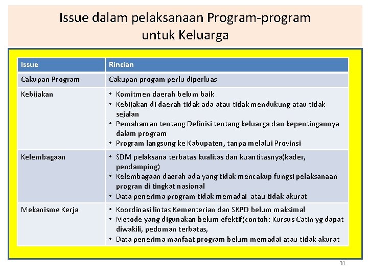 Issue dalam pelaksanaan Program-program untuk Keluarga Issue Rincian Cakupan Program Cakupan progam perlu diperluas