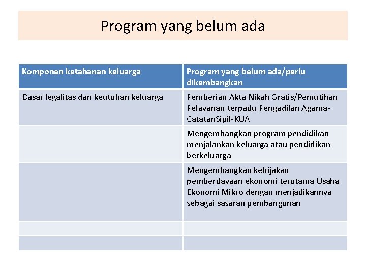 Program yang belum ada Komponen ketahanan keluarga Program yang belum ada/perlu dikembangkan Dasar legalitas