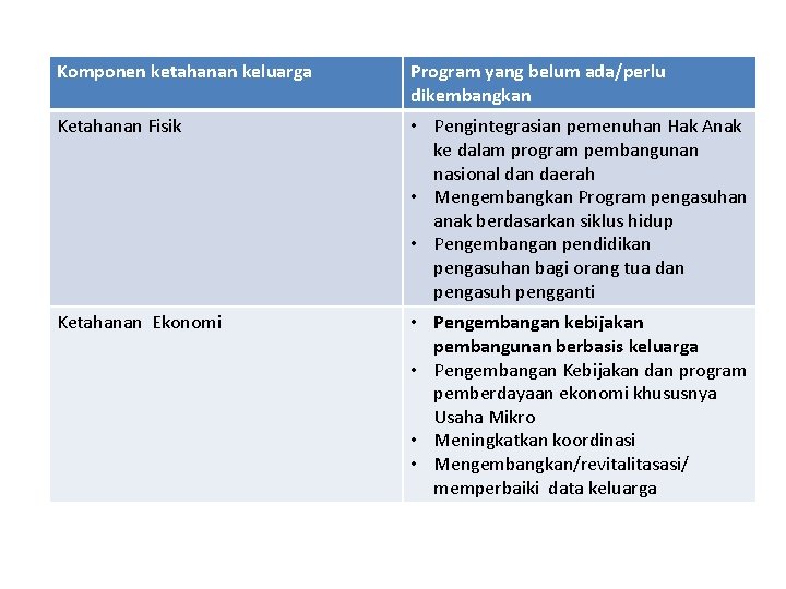 Komponen ketahanan keluarga Program yang belum ada/perlu dikembangkan Ketahanan Fisik • Pengintegrasian pemenuhan Hak