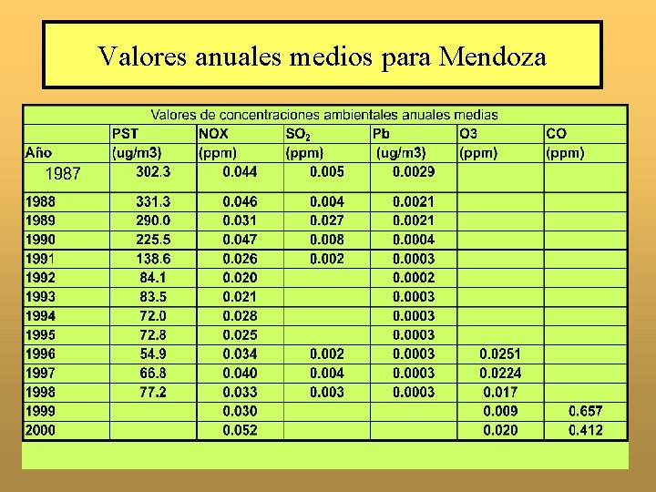 Valores anuales medios para Mendoza 